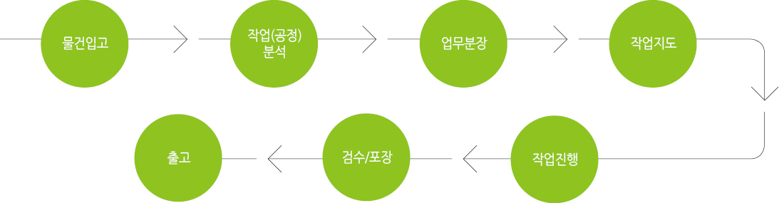 임가공 순서도